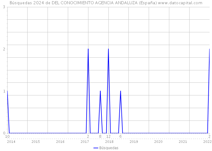Búsquedas 2024 de DEL CONOCIMIENTO AGENCIA ANDALUZA (España) 