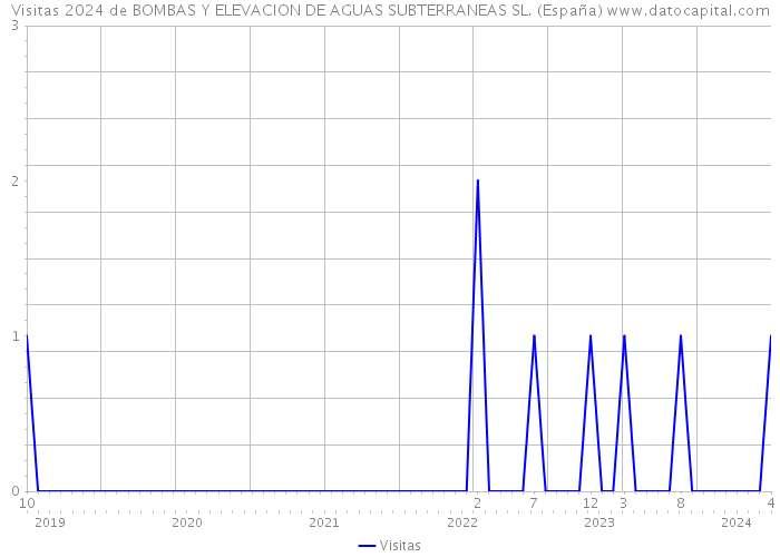 Visitas 2024 de BOMBAS Y ELEVACION DE AGUAS SUBTERRANEAS SL. (España) 