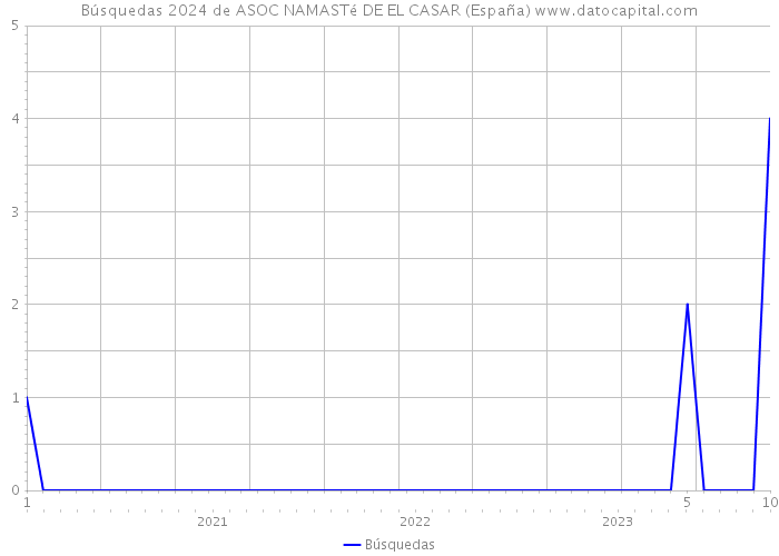 Búsquedas 2024 de ASOC NAMASTé DE EL CASAR (España) 