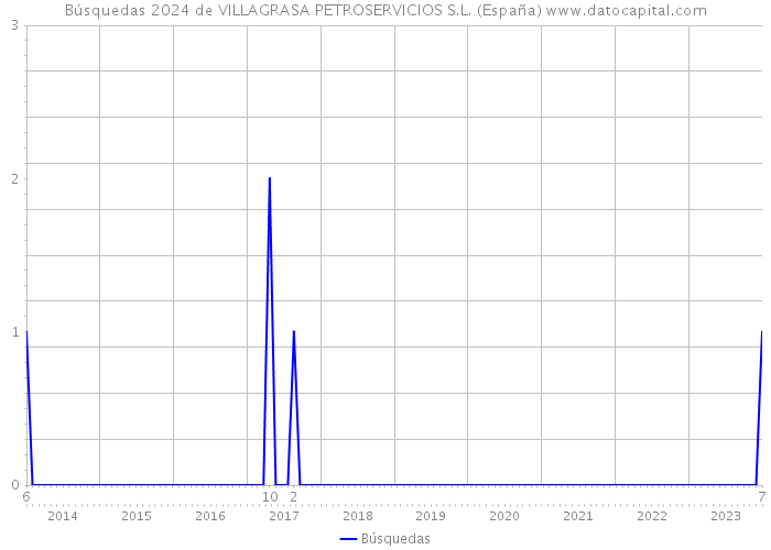 Búsquedas 2024 de VILLAGRASA PETROSERVICIOS S.L. (España) 