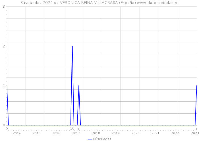 Búsquedas 2024 de VERONICA REINA VILLAGRASA (España) 