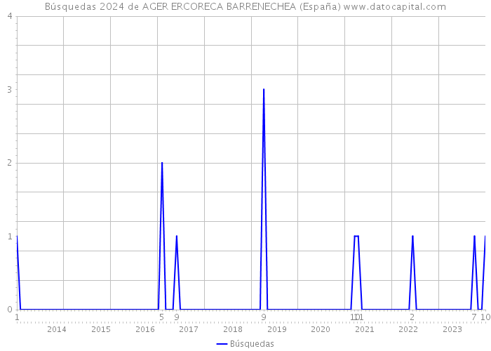 Búsquedas 2024 de AGER ERCORECA BARRENECHEA (España) 