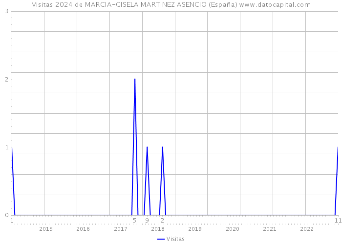Visitas 2024 de MARCIA-GISELA MARTINEZ ASENCIO (España) 