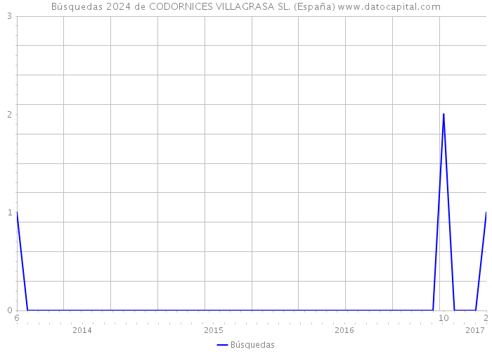 Búsquedas 2024 de CODORNICES VILLAGRASA SL. (España) 