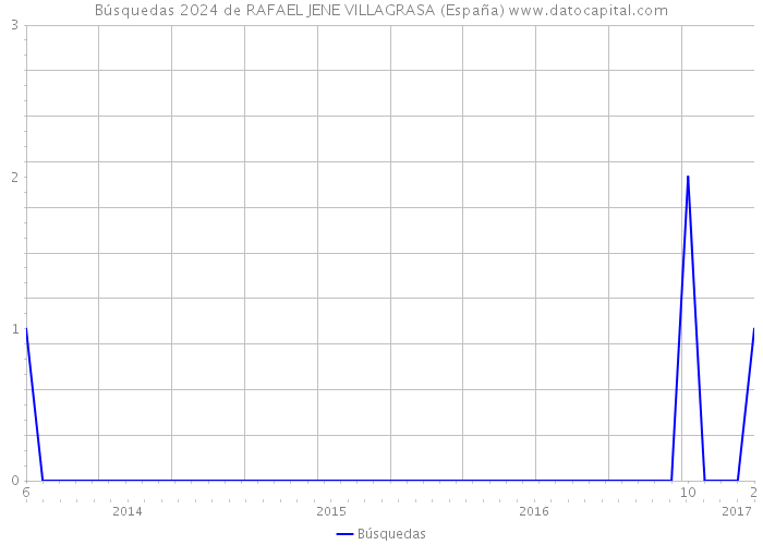 Búsquedas 2024 de RAFAEL JENE VILLAGRASA (España) 