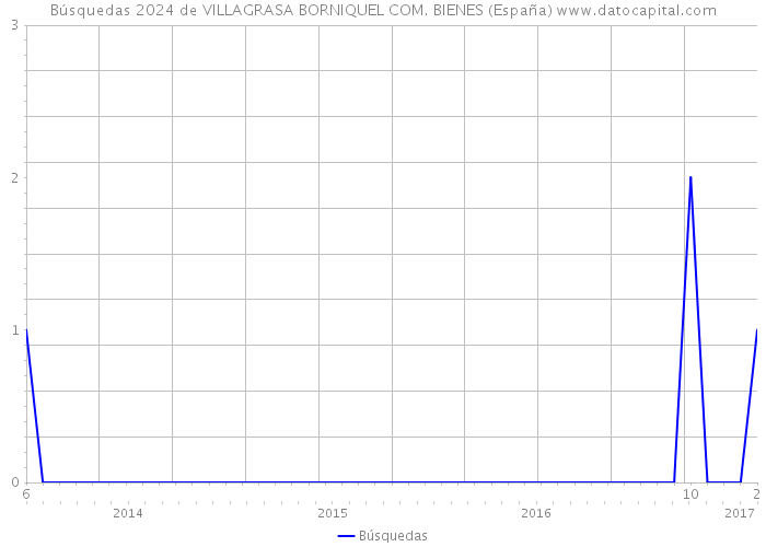 Búsquedas 2024 de VILLAGRASA BORNIQUEL COM. BIENES (España) 