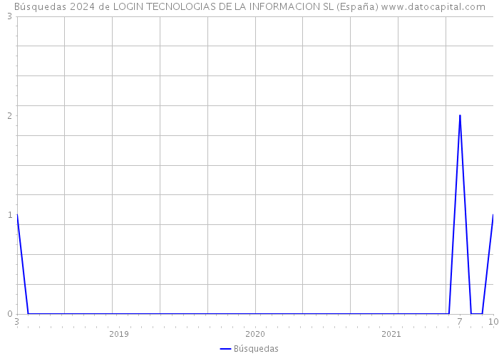 Búsquedas 2024 de LOGIN TECNOLOGIAS DE LA INFORMACION SL (España) 