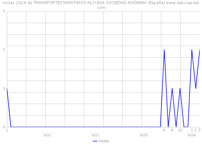 Visitas 2024 de TRANSPORTES MARITIMOS ALCUDIA SOCIEDAD ANÓNIMA (España) 
