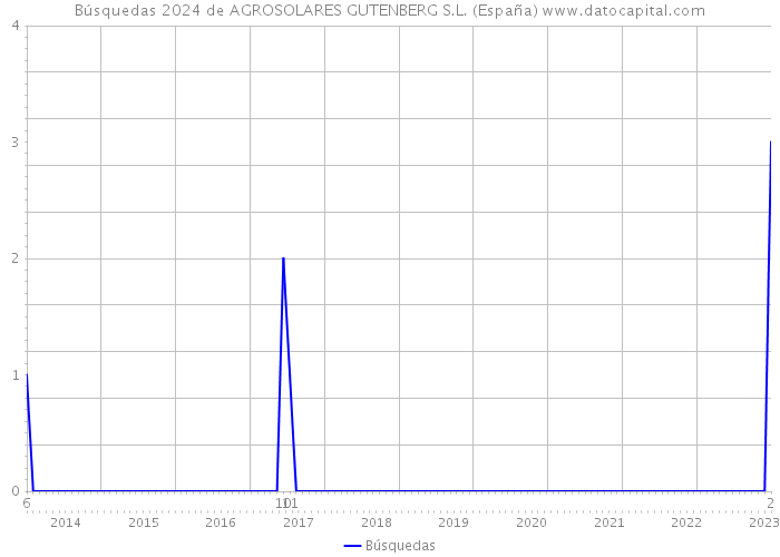Búsquedas 2024 de AGROSOLARES GUTENBERG S.L. (España) 