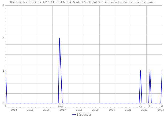 Búsquedas 2024 de APPLIED CHEMICALS AND MINERALS SL (España) 