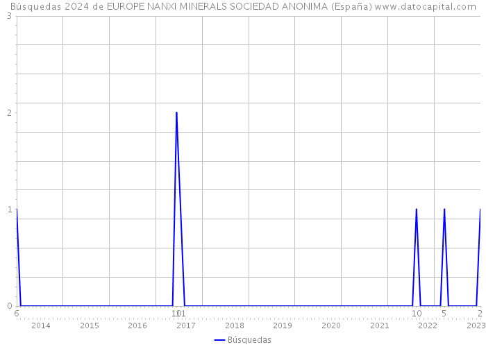 Búsquedas 2024 de EUROPE NANXI MINERALS SOCIEDAD ANONIMA (España) 