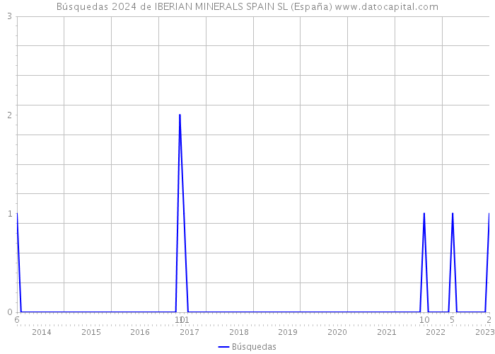 Búsquedas 2024 de IBERIAN MINERALS SPAIN SL (España) 