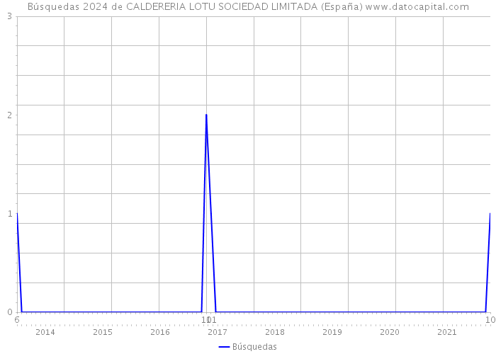 Búsquedas 2024 de CALDERERIA LOTU SOCIEDAD LIMITADA (España) 
