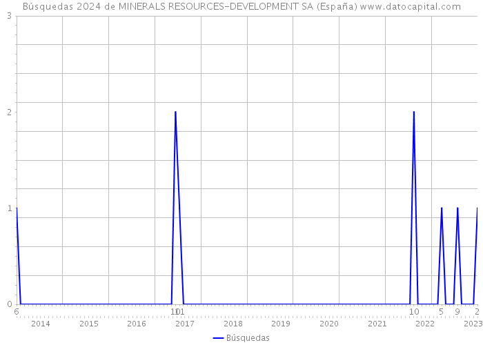 Búsquedas 2024 de MINERALS RESOURCES-DEVELOPMENT SA (España) 
