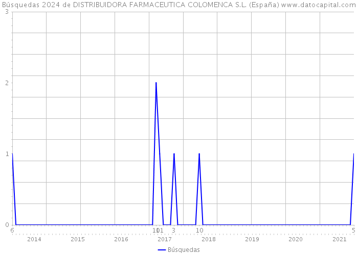 Búsquedas 2024 de DISTRIBUIDORA FARMACEUTICA COLOMENCA S.L. (España) 