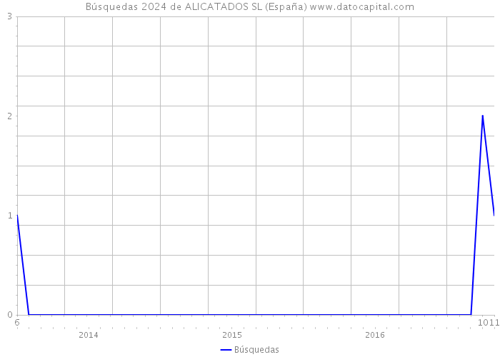 Búsquedas 2024 de ALICATADOS SL (España) 