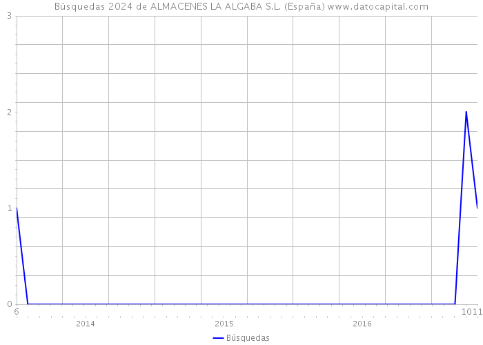 Búsquedas 2024 de ALMACENES LA ALGABA S.L. (España) 