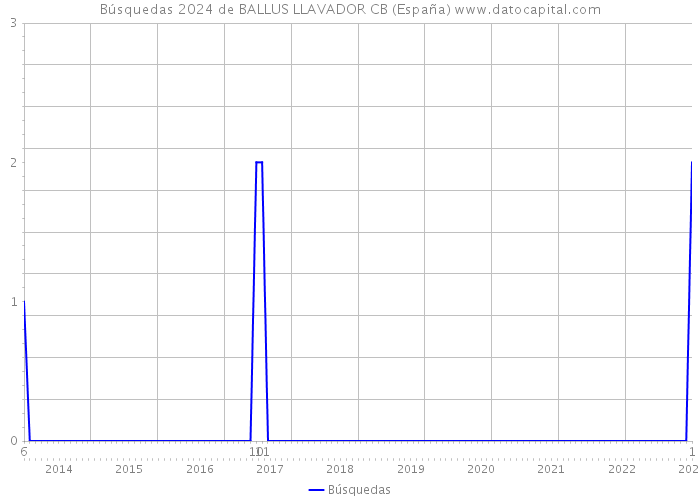 Búsquedas 2024 de BALLUS LLAVADOR CB (España) 