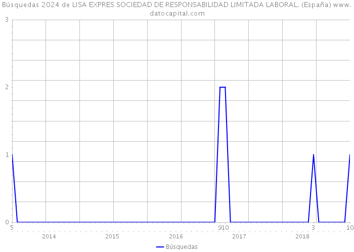 Búsquedas 2024 de LISA EXPRES SOCIEDAD DE RESPONSABILIDAD LIMITADA LABORAL. (España) 