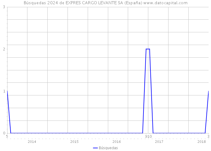 Búsquedas 2024 de EXPRES CARGO LEVANTE SA (España) 