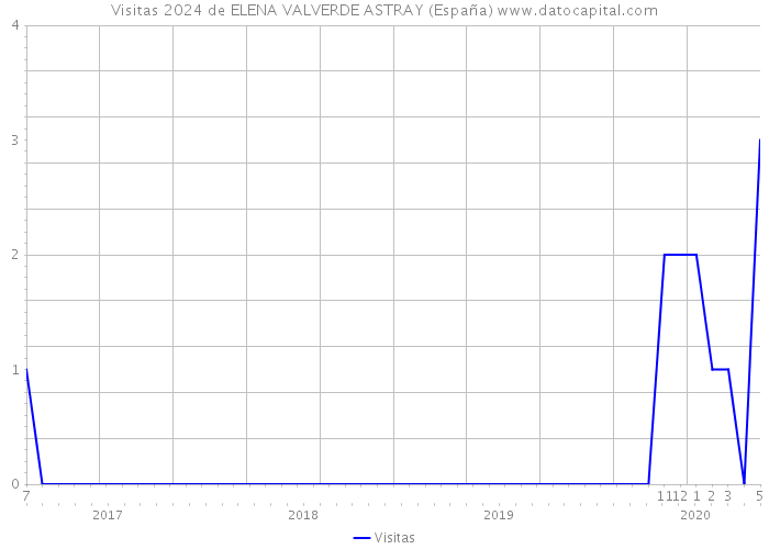 Visitas 2024 de ELENA VALVERDE ASTRAY (España) 
