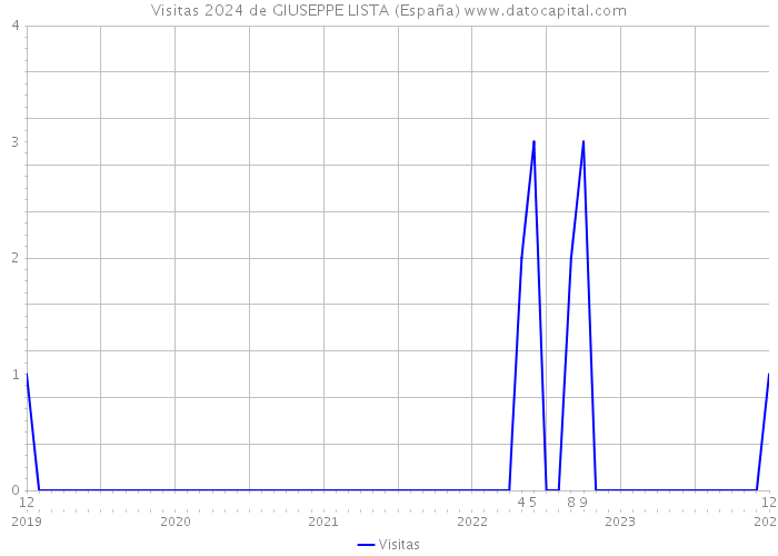 Visitas 2024 de GIUSEPPE LISTA (España) 