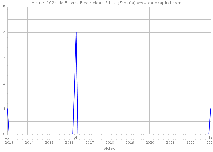 Visitas 2024 de Electra Electricidad S.L.U. (España) 