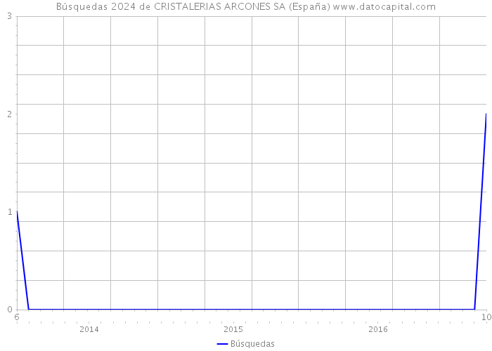 Búsquedas 2024 de CRISTALERIAS ARCONES SA (España) 