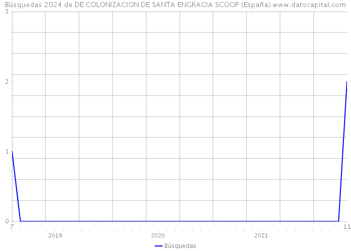 Búsquedas 2024 de DE COLONIZACION DE SANTA ENGRACIA SCOOP (España) 