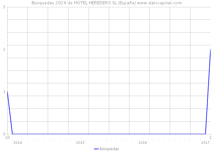 Búsquedas 2024 de HOTEL HEREDERO SL (España) 
