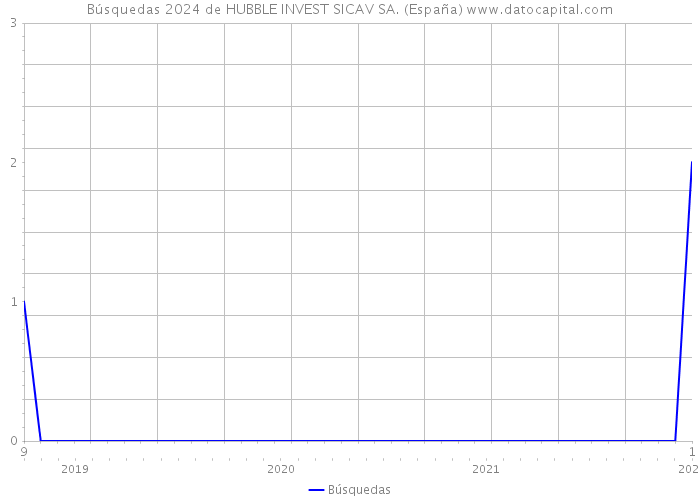 Búsquedas 2024 de HUBBLE INVEST SICAV SA. (España) 