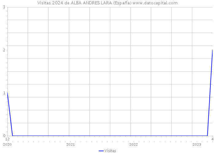 Visitas 2024 de ALBA ANDRES LARA (España) 
