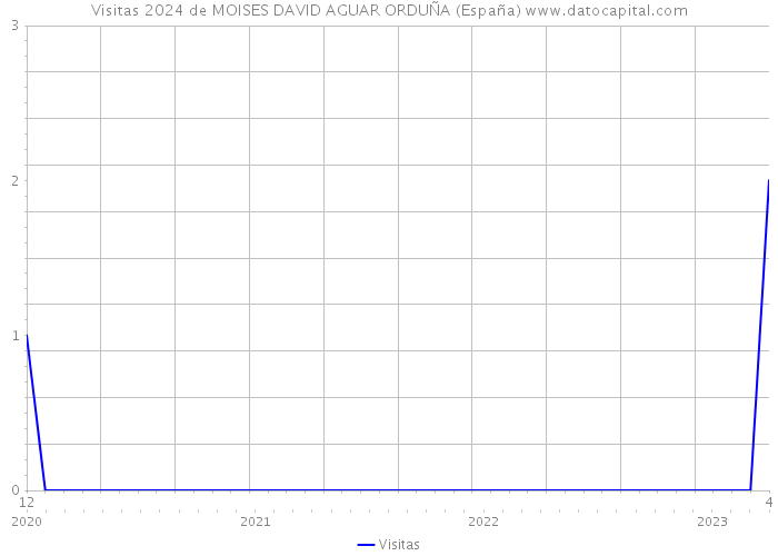 Visitas 2024 de MOISES DAVID AGUAR ORDUÑA (España) 
