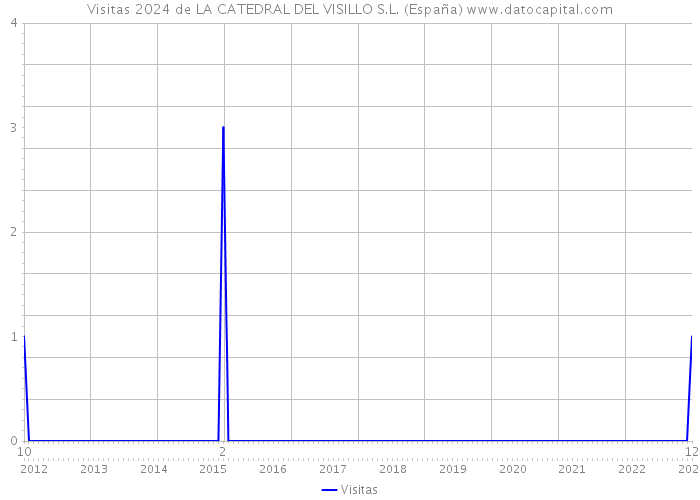 Visitas 2024 de LA CATEDRAL DEL VISILLO S.L. (España) 