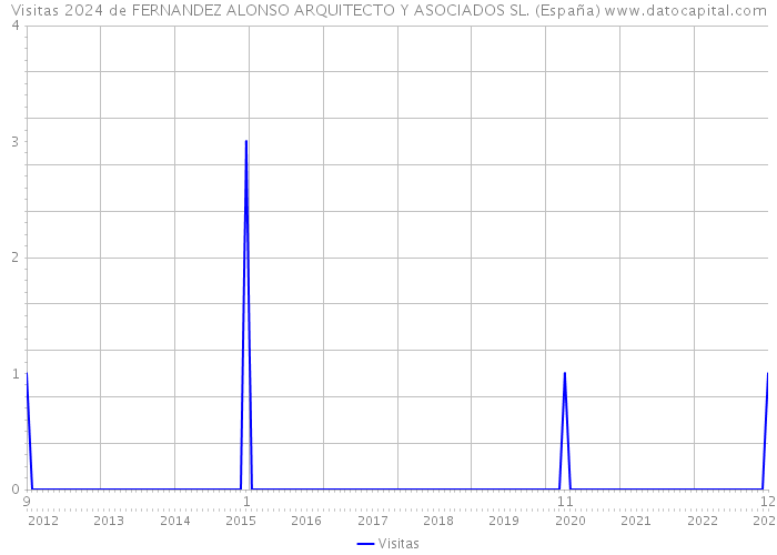 Visitas 2024 de FERNANDEZ ALONSO ARQUITECTO Y ASOCIADOS SL. (España) 