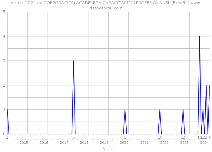 Visitas 2024 de CORPORACION ACADEMICA CAPACITACION PROFESIONAL SL (España) 