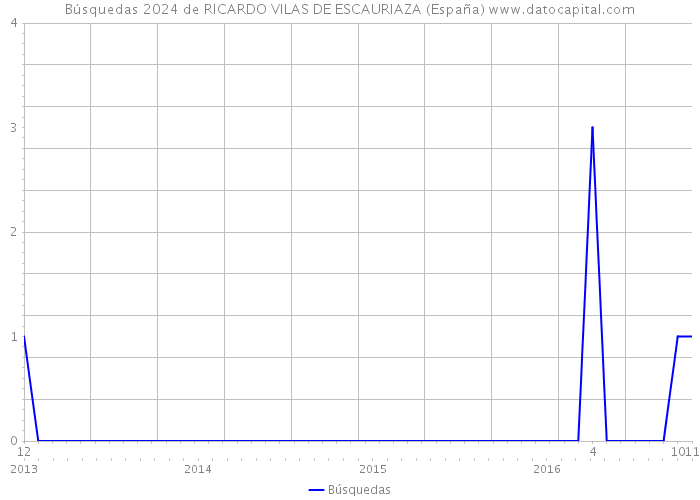 Búsquedas 2024 de RICARDO VILAS DE ESCAURIAZA (España) 