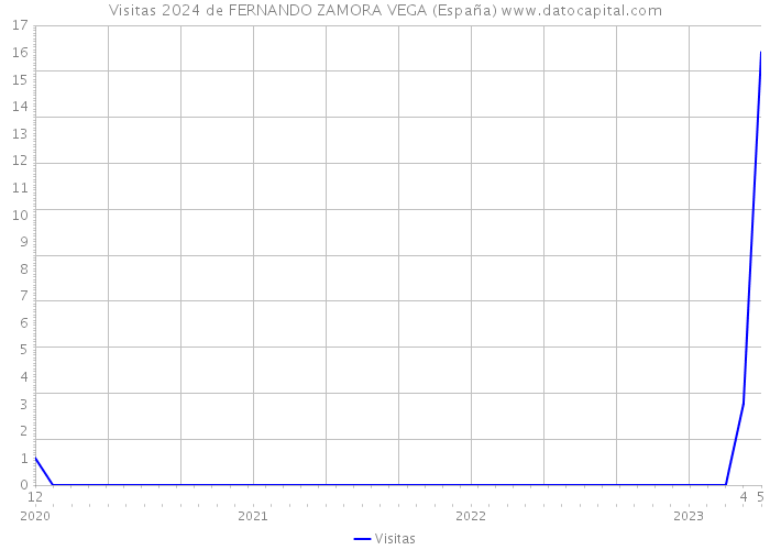 Visitas 2024 de FERNANDO ZAMORA VEGA (España) 