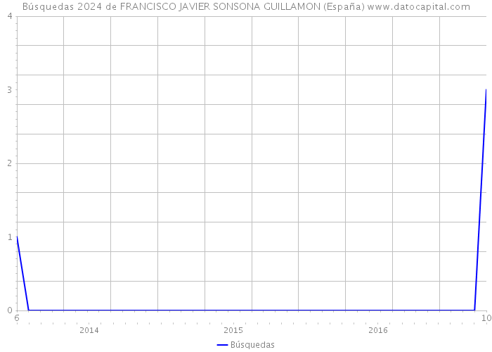 Búsquedas 2024 de FRANCISCO JAVIER SONSONA GUILLAMON (España) 