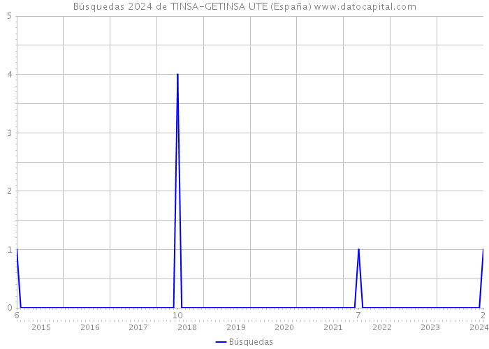 Búsquedas 2024 de TINSA-GETINSA UTE (España) 