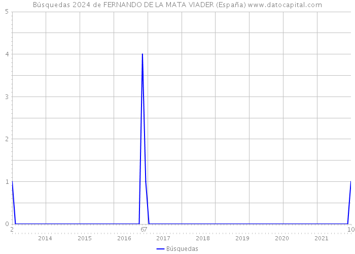 Búsquedas 2024 de FERNANDO DE LA MATA VIADER (España) 