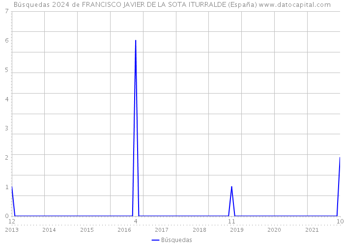 Búsquedas 2024 de FRANCISCO JAVIER DE LA SOTA ITURRALDE (España) 