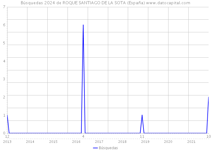 Búsquedas 2024 de ROQUE SANTIAGO DE LA SOTA (España) 