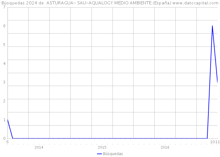 Búsquedas 2024 de  ASTURAGUA- SAU-AQUALOGY MEDIO AMBIENTE (España) 