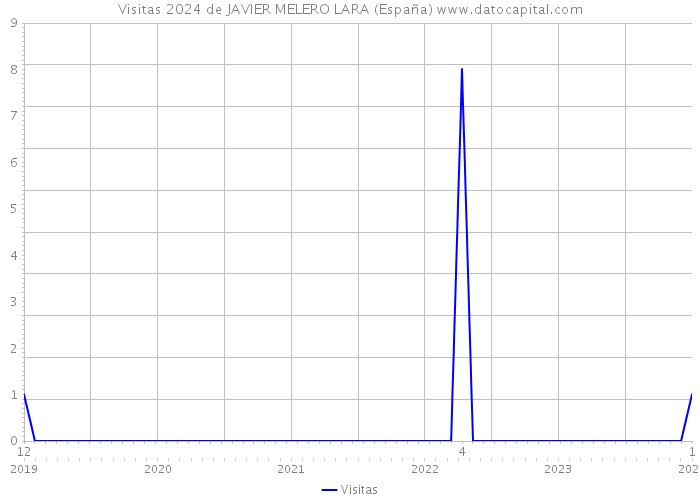 Visitas 2024 de JAVIER MELERO LARA (España) 