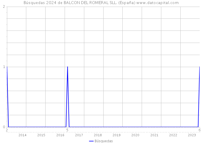 Búsquedas 2024 de BALCON DEL ROMERAL SLL. (España) 