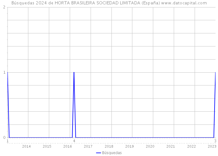 Búsquedas 2024 de HORTA BRASILEIRA SOCIEDAD LIMITADA (España) 