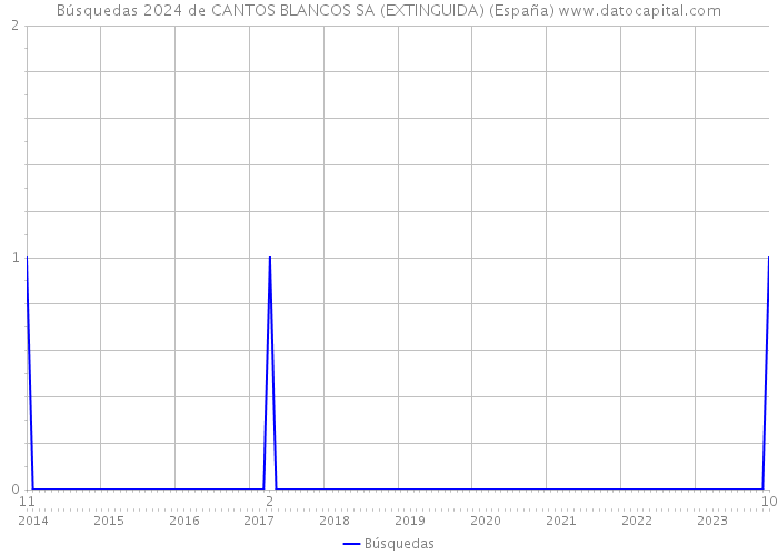 Búsquedas 2024 de CANTOS BLANCOS SA (EXTINGUIDA) (España) 