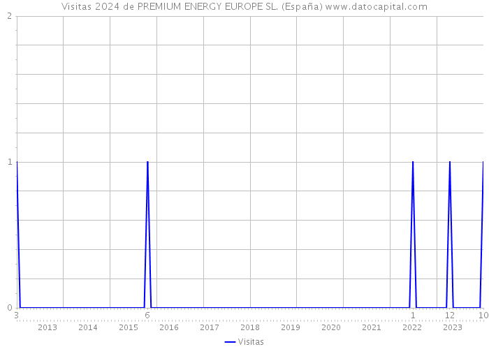 Visitas 2024 de PREMIUM ENERGY EUROPE SL. (España) 