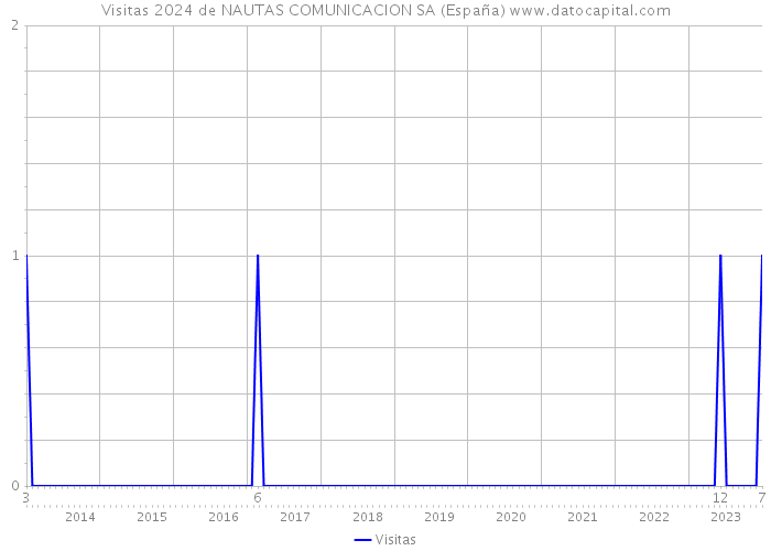 Visitas 2024 de NAUTAS COMUNICACION SA (España) 